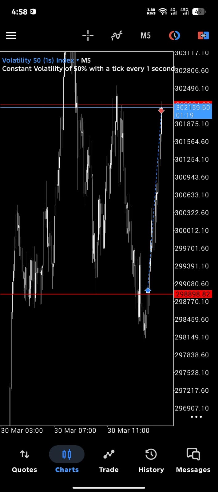 Volatility 50 1s M5 lower timeframe continuation